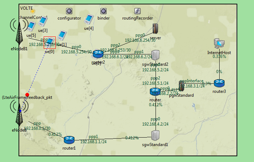 PhD Projects in LTE