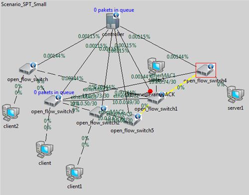 PhD Projects in SDN cloud