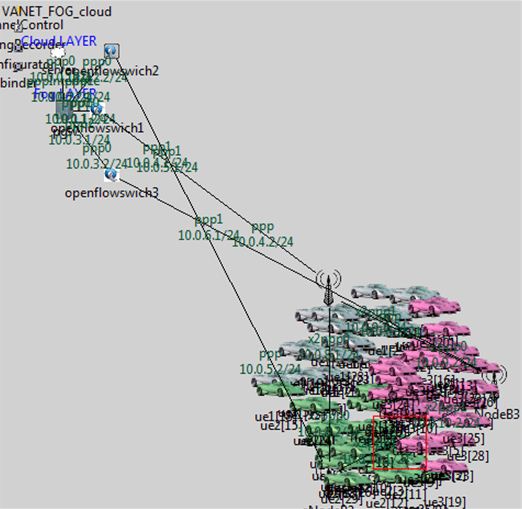 PhD Projects in VANET