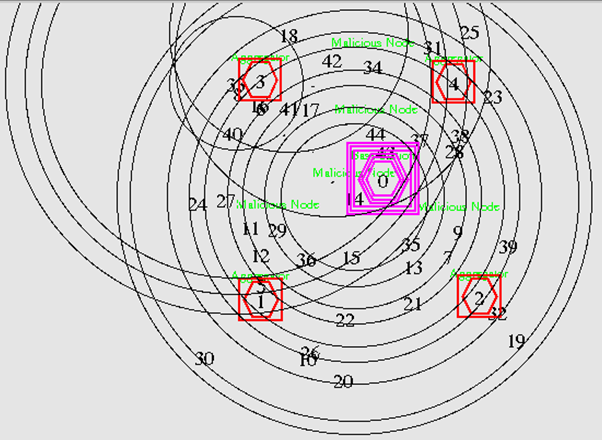 PhD Projects in network simulator 2