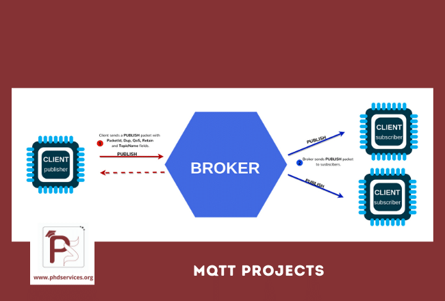 Buy PhD Projects in MQTT Online for research scholars