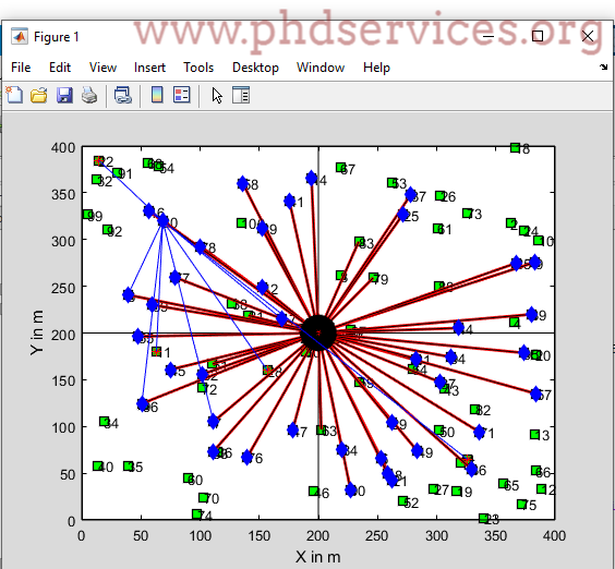 IoT Simulation Result