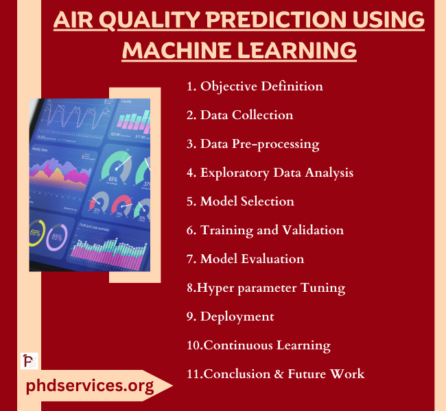 Air Quality Prediction Using Machine Learning Topics
