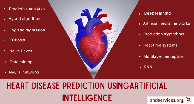 Heart Disease Prediction using Artificial Intelligence Projects