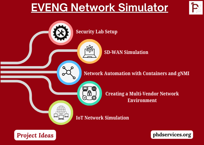 EVENG Network Simulator Thesis Topics