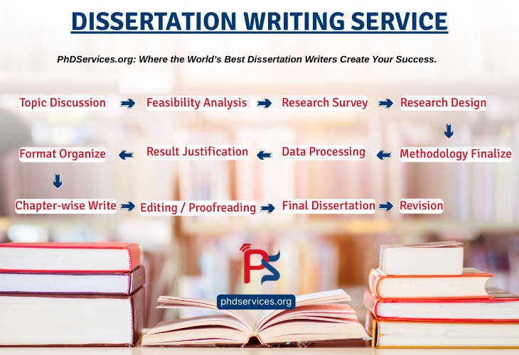 DISSERTATION WRITING SERVICE workflow