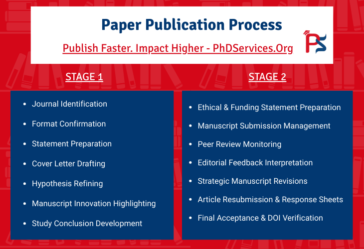 PhDServices.org Publication Process